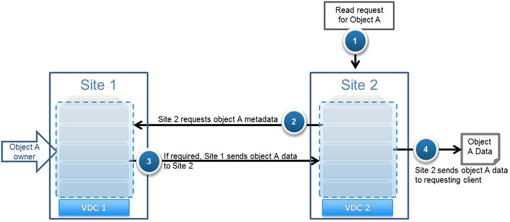 4.5 Read data flow in geo-replicated environment Since ECS replicates data asynchronously to multiple VDCs within a replication group, it requires a method to ensure consistency of data across sites