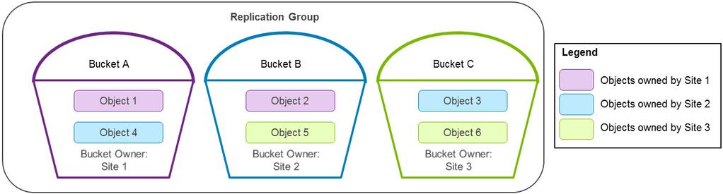 Let s look at a three site example with the bucket and object layout shown in Figure 11.