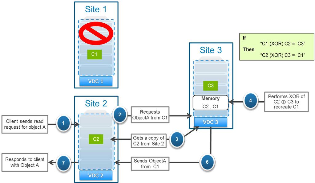 Figure 14 illustrates the requests involved in re-creating a chunk to service a read request during a TSO.
