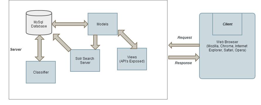 System Architecture: Figure: High level Design of News Article Categorization The high level design of the system as shown in the figure above is based on the client server architecture.