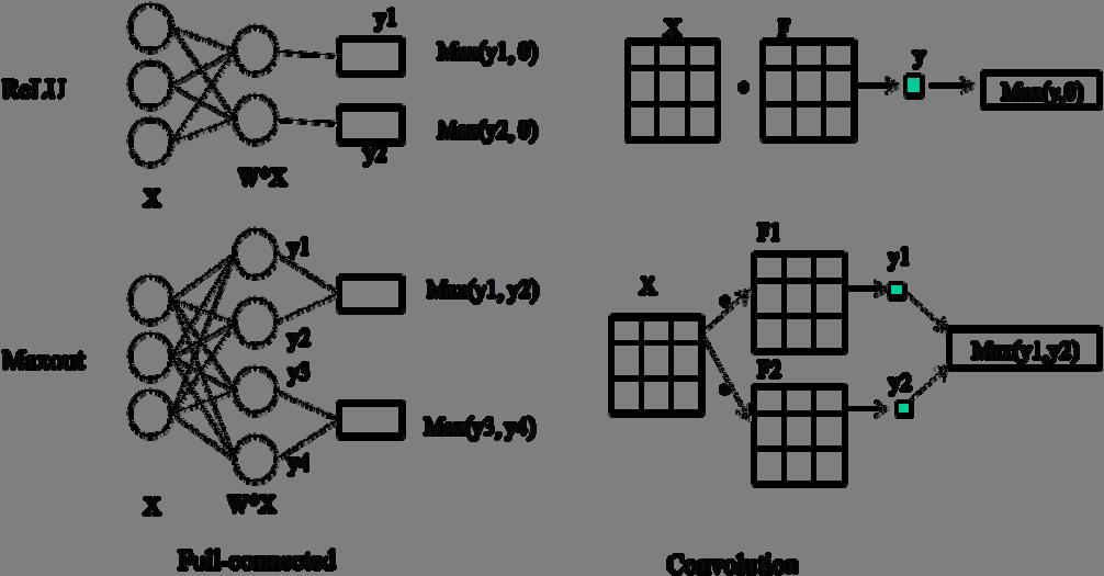rectangular section are the same for each neuron in the convolutional layer. Thus, it is just an image convolution of the previous layer, where the weights specify the convolution filter.