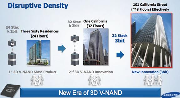 Stay abreast of increasing data demands with Samsung's innovative vertical architecture Introduction There continues to be an explosive growth in data traffic worldwide, pushing NAND flash memory to