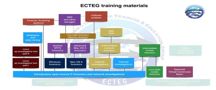 ECTEG - European Cybercrime Training and Education Group ecteg.