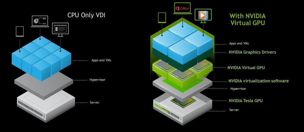 enables every virtual machine to get the benefits of a GPU just like a physical desktop.