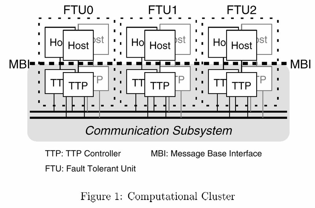Computational Clusters & FTUs Cluster = all the nodes on a particular network FTU = Fault Tolerant Unit = nodes