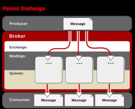 Chapter 4. Beyond "Hello World" 4.8. Fanout Exchange 4.8.1. The pre-configured Fanout Exchange Red Hat Enterprise Messaging ships with a pre-configured Fanout exchange named amq.fanout. 4.8.2.