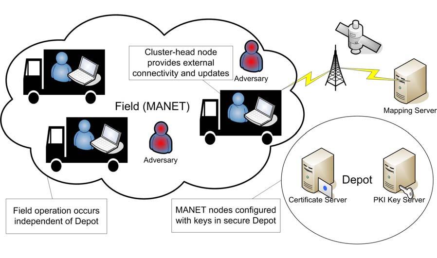 Figure 7 MANET System Overview The scope of this work is to establish a process for the secure configuration of TPM-enabled machines prior to their deployment for use in a distributed MANET