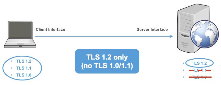 TLS 1.2 fr On-Premises Cisc Cllabratin Deplyments Limitatins When Disabling TLS 1.0/1.1 Figure 4: Cnfiguratin t Disable TLS 1.0/1.1 Applies t Server Interface Disabling TLS 1.0/1.1 might result in cmpatibility issues if sme cmpnents d nt supprt TLS 1.