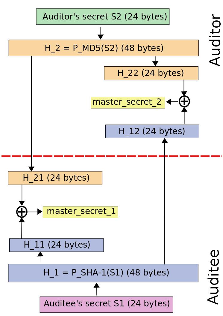 Figure 1: Illustration of steps 1-7; the process by which secrets S1 and S2 are converted into two disjoint halves of the master secret for the TLS session.
