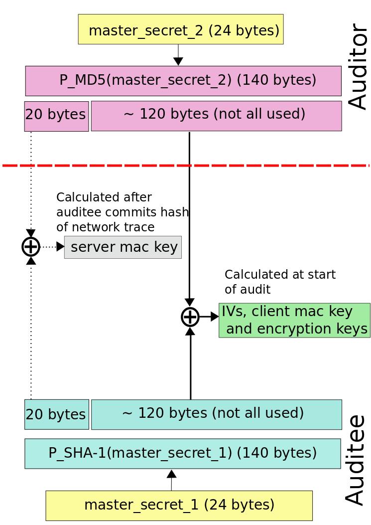 Figure 2: Steps 8-12. Conversion of 2 master secret halves into the expanded key block as described in Section 6.3 of the RFC.