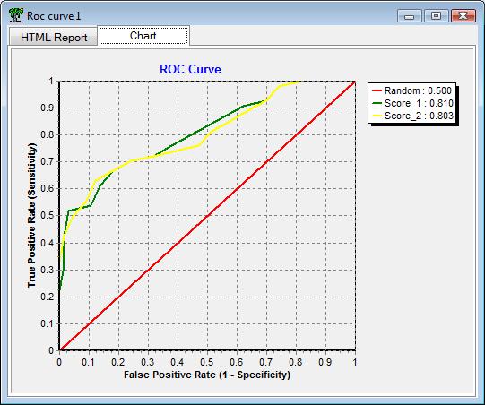 We click on the VIEW menu, we obtain the ROC curve. Both methods are equivalent on our dataset. The two curves are very close.