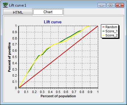 The conclusions are the same as the ROC curve.