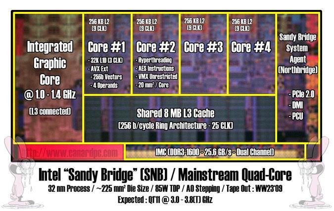 Intel Sandy Bridge Architecture Four cores, each core has 256-bit SIMD unit