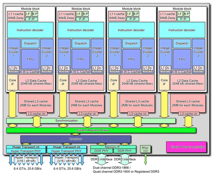 Next generation AMD architecture Designed from scratch Four cores, each core: Executes 2 threads with