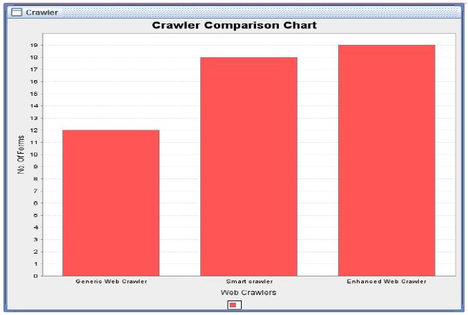 Chart -2: Comparison of Number of Forms Harvested by Crawlers Chart 2 shows the comparison of number of forms harvested by crawlers. Each website has many searchable forms within it.