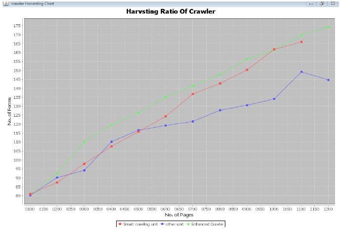 Form this graph we can see that the proposed enhanced web crawler harvest more number of forms as compared to SmartCrawler and other generic web crawlers.