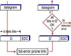 Internet Checksum Error Detection Reliability Note: used at network/transport layers (IP, TCP/UDP).
