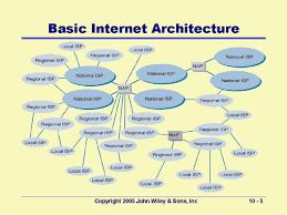 Internet Architecture: The Internet architecture, which is also sometimes called the TCP/IP architecture after its two main protocols, is depicted in Figure.