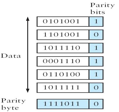 Redundancy One method is to send every data twice, so that receiver checks every bit of two copies and detect error. Drawbacks Sends n-redundant bits for n-bit message.