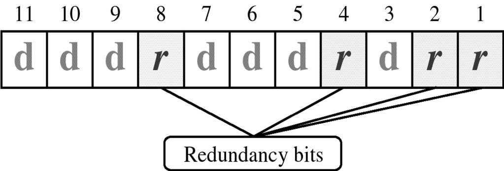Relationship between data and redundancy bits Number of Data Bits (m) Number of redundancy Bits(r) Total bits (m+r) Hamming Code 1 2 3 2 3 5 3 3 6 4 3 7 5 4 9 6 4 10 7 4 11 R.W.
