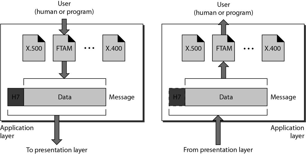 The other responsibilities of this layer are Translation Different computers use different encoding system, this layer is responsible for interoperability between these different encoding methods.
