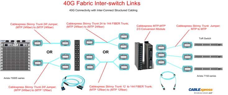 Infrastructure Design 40G Fabric Inter-switch Links Using QSFP-40G Universal Transceiver Cablexpress Skinny Trunk 24f Harness; (MTP