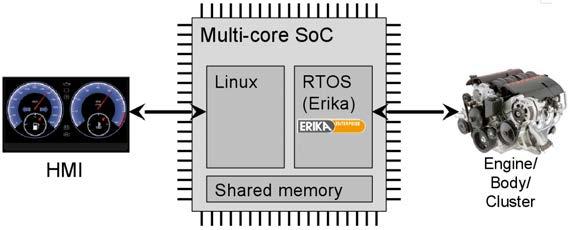 Experiments with Virtualization One core runs Linux, for the command interfaces One core runs ERIKA for low level critical control sw Timing