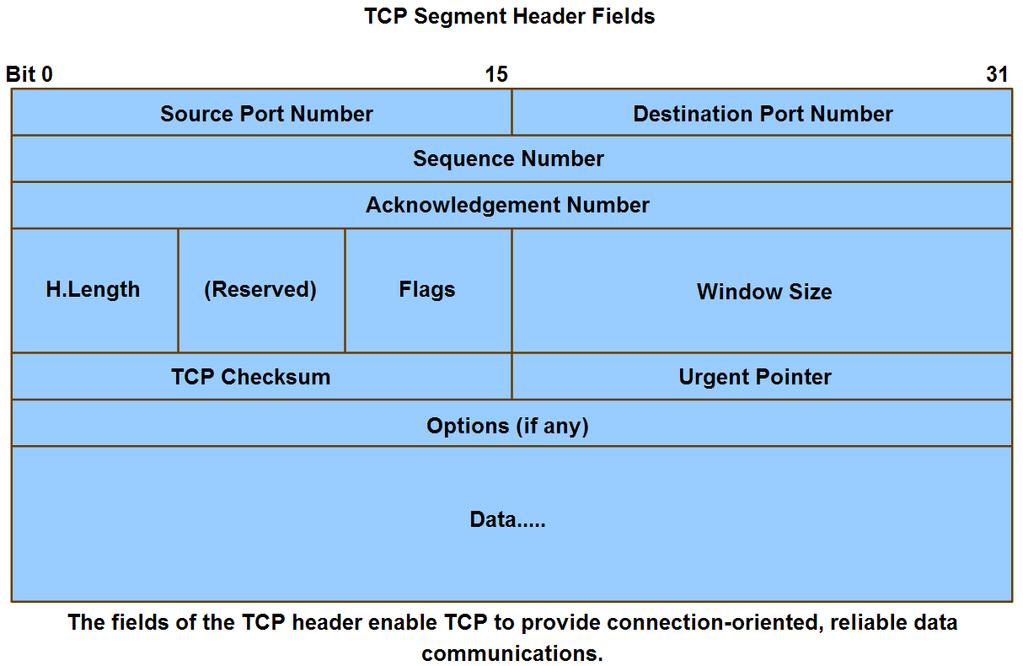 Communication at transport layer The port number is used in the transport layer header to indicate to which application that piece