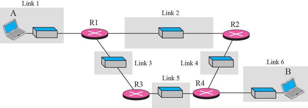 Communication at the physical layer Legend Source Destination Physical layer A R1 R3 R4 B Physical layer Link 1 Link 3 Link 5 Link 6 011... 101 011.