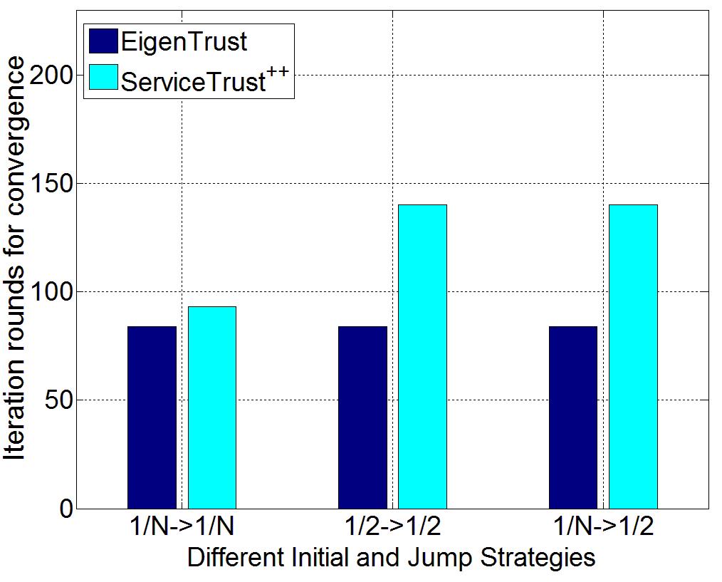 Reliable and Resilient Trust Management in Distributed Service Provision Networks 39:17 We first compare the time complexity of different combinations of initialization and jump strategies under