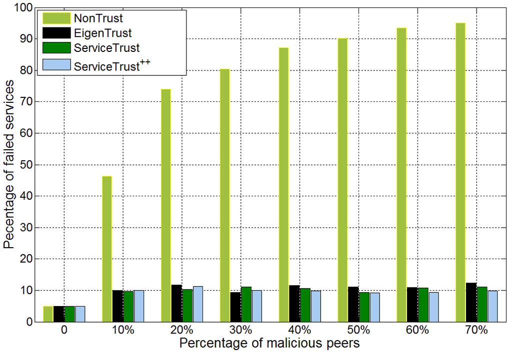 Reliable and Resilient Trust Management in Distributed Service Provision Networks 39:21 malicious users is increased from zero percentage to 90% in the network.