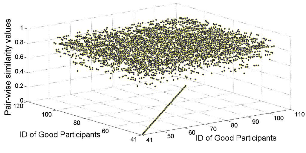service and feedback rating behavior and punishing against strategic attacks. Fig.14. (a) Pair-wise similarity value between good participants and malicious participants (d=1/2, 1/2 ) Fig.14. (b) Pair-wise similarity value between good participants and good participants (d=1/2, 0.