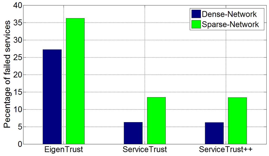 Reliable and Resilient Trust Management in Distributed Service Provision Networks 39:29 rating similarity threshold, and decaying strategy combined with jump strategy and initialization strategy.