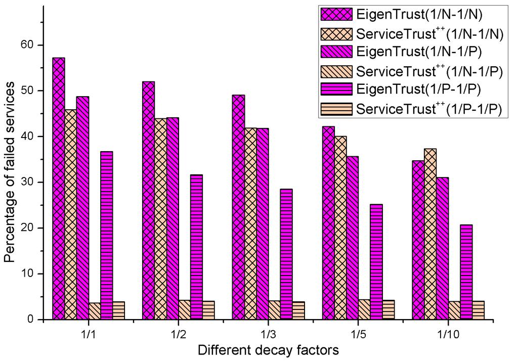 warm-up process and under the same experimental setting, trust models in sparse network could not get enough history transactions as well as similarity information.