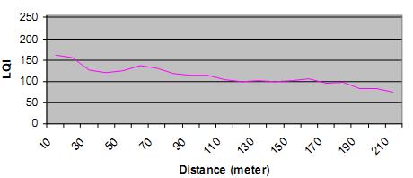 In order to further evaluate the maximum distance that can be reached, one direction is chosen and the distance of end device from the base station is extended. As shown in Fig.