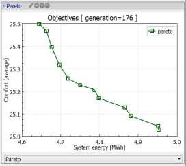 Plot shows objective values for the first generation and the last two generations.