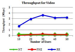 RESULTS AND DISCUSSIONS Figure 3 shows the average throughput for BE flows as the number of user increases.