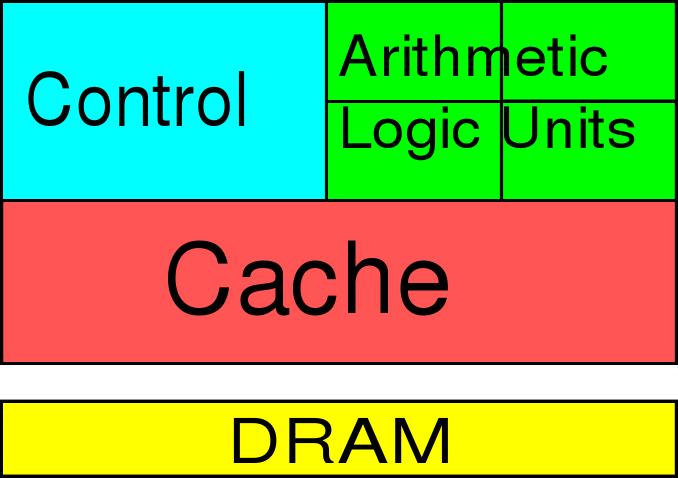 Hardware structure - typical CPU Large number of transistors associated with flow control, cache, etc.