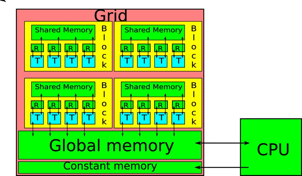 Conceptual diagram Blocks are arranged into a grid. Separate blocks cannot (easily) communicate as they may be run on separate streaming multiprocessors.