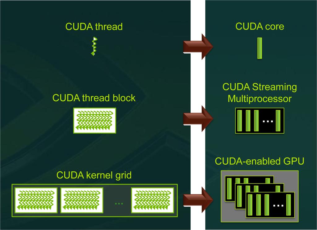 Execution of Threads and Blocks Each CUDA thread will execute in one core Depending on memory requirements of a kernel, multiple block may