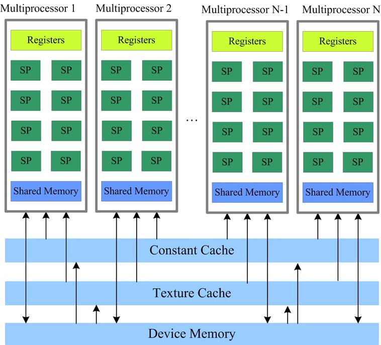 CUDA Memory Memory Hierarchy of nvidia GPU Speed: Registers > Shared Memory > Constant Cache > Texture Memory > Device