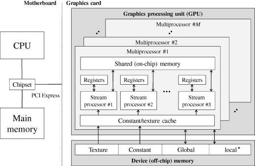Memory Hierarchy Note that every GPU board has it s own memory
