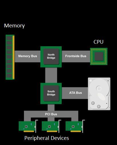 GPU as PCI device Traditional PC connects to devices through 2 nodes (North & South Bridge)