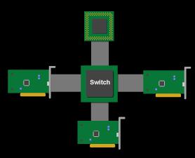 GPU-PCI-E Devices connect to same switch Each card links to central switch