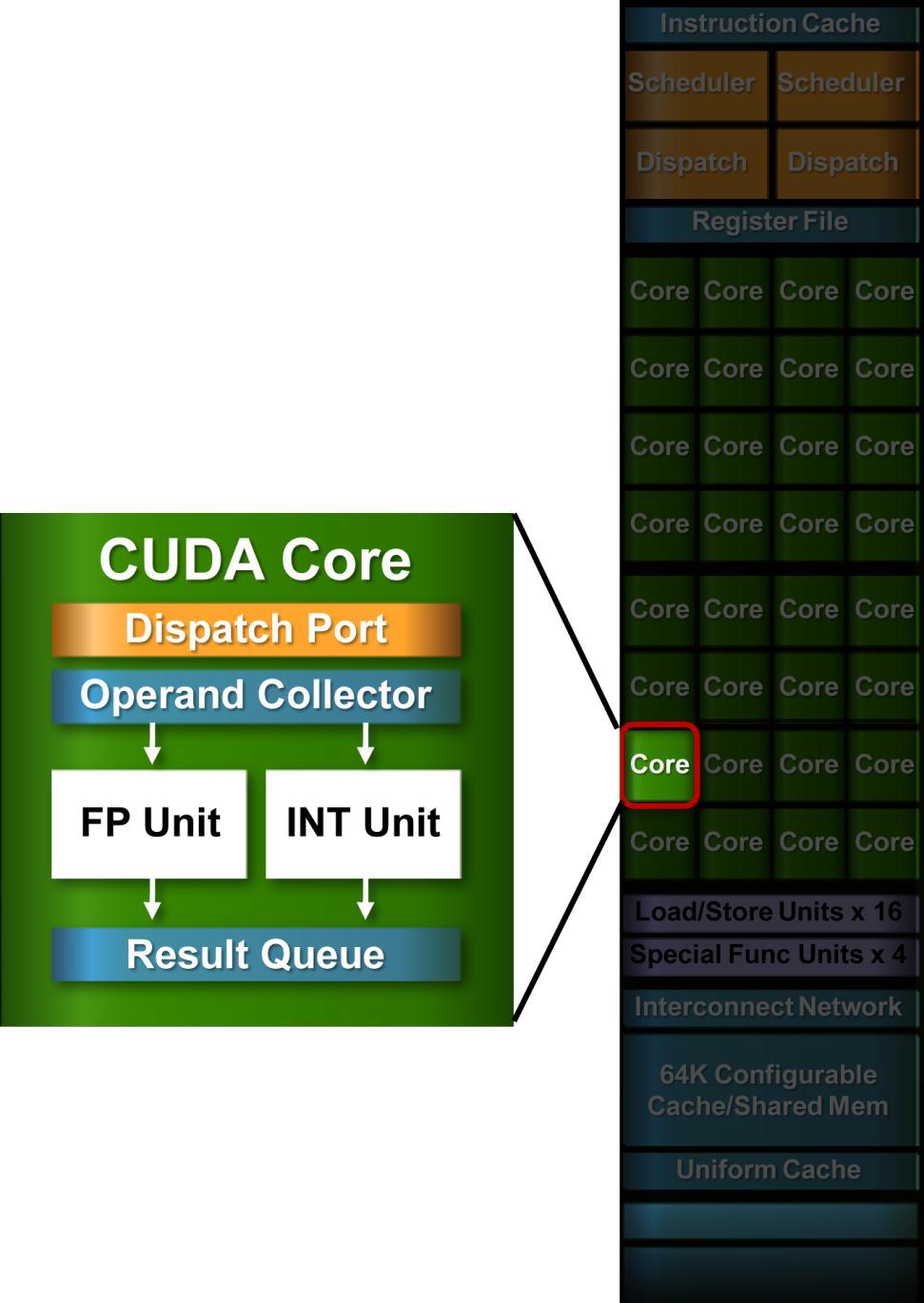 GPU Architecture Each core Logic Move, Compare Branch