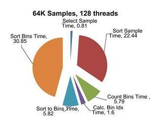 time is used for sorting, ¼ for setting up the sample sort For 64K samples