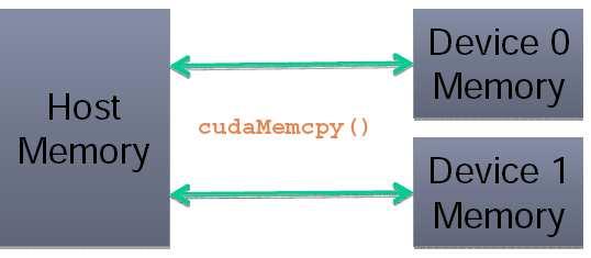 CUDA Programming Three key abstractions: hierarchy of thread groups; shared memories; barrier synchronization