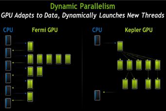 Dynamic Parallelism Previous Generations
