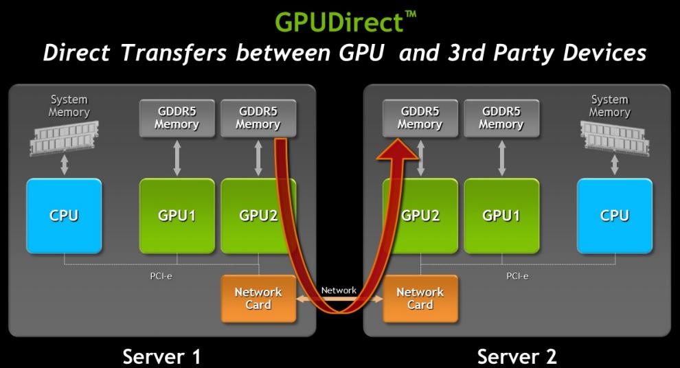 GPUDirect Allows the GPU to communicate with other devices directly Eliminates CPU bandwidth and latency bottlenecks