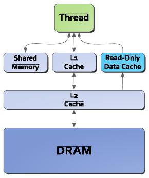 Memory SMX Level 65,536 x 32-bit Registers 255 Max Registers per thread 64KB of Shared Memory/L1 Cache Supports 16/48-32/32-48/16 split Can be configured per application or per kernel 48KB of